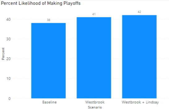 Risk and Uncertainty through Fantasy Football - Making Playoffs