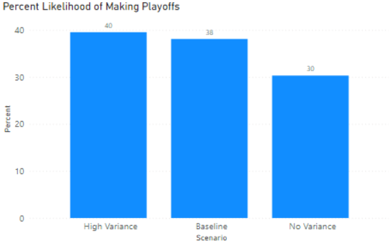 Risk and Uncertainty through Fantasy Football - Percent Likelihood