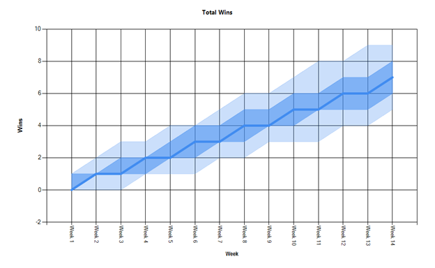 Risk and Uncertainty through Fantasy Football - Total Wins