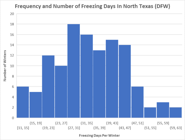 texas cold days by year